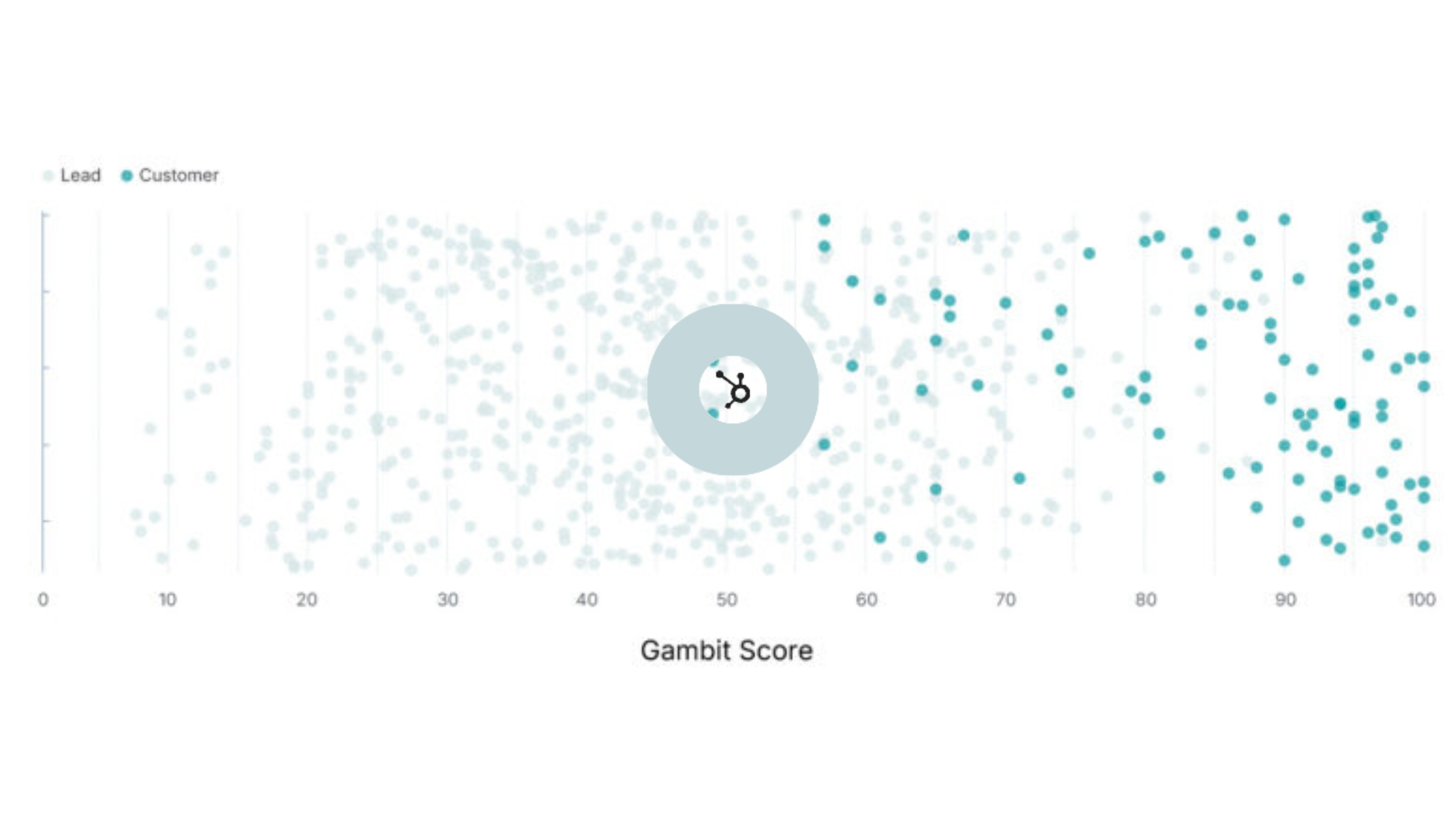 Scoring scatter plot